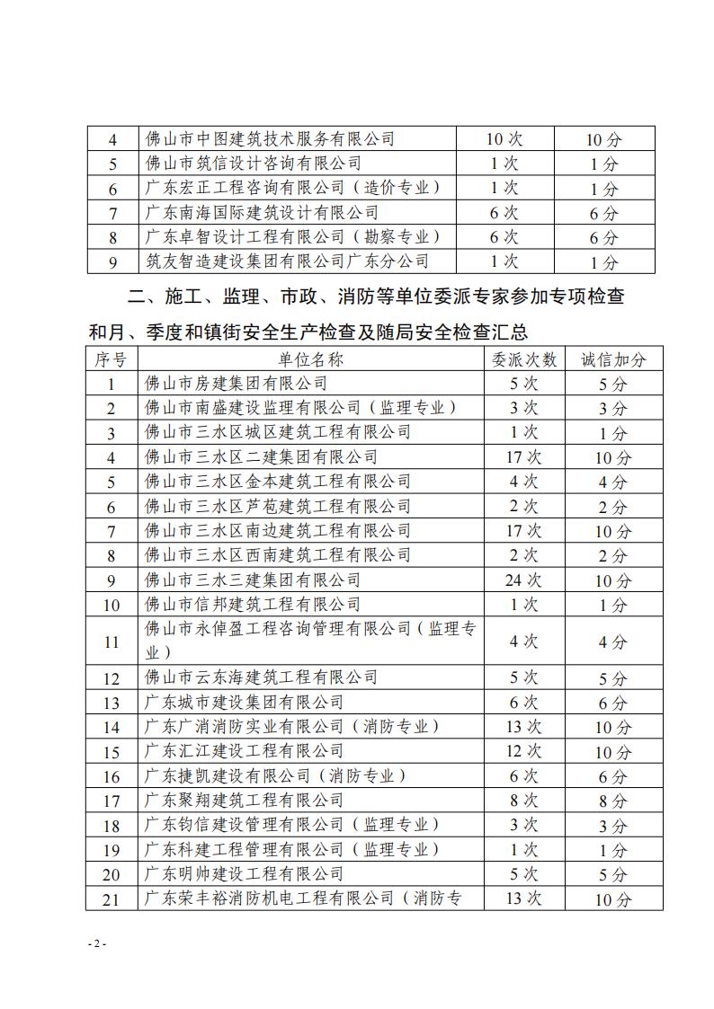 關(guān)于2022年上半年建筑施工、監(jiān)理、設(shè)計(jì)、消防及相關(guān)單位委派專家參加評(píng)審或檢查工作的匯總通報(bào)(3)_01.jpg