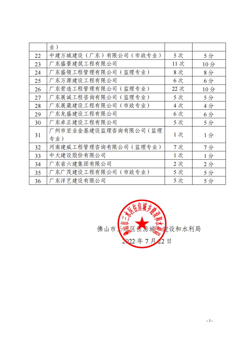關(guān)于2022年上半年建筑施工、監(jiān)理、設(shè)計(jì)、消防及相關(guān)單位委派專家參加評(píng)審或檢查工作的匯總通報(bào)(3)_02.jpg